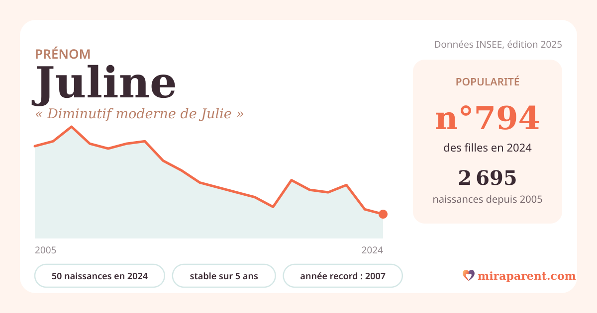 Courbe du prénom Juline : naissances par an de 2005 à 2024 selon l'INSEE, signification « Diminutif moderne de Julie », 50 naissances en 2024, rang 785