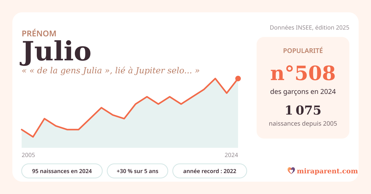 Courbe du prénom Julio : naissances par an de 2005 à 2024 selon l'INSEE, signification « « de la gens Julia », lié à Jupiter selon la légende », 95 naissances en 2024, rang 496
