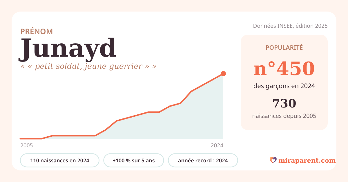 Courbe du prénom Junayd : naissances par an de 2005 à 2024 selon l'INSEE, signification « « petit soldat, jeune guerrier » », 110 naissances en 2024, rang 439