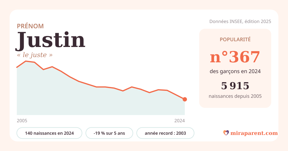 Courbe du prénom Justin : naissances par an de 2005 à 2024 selon l'INSEE, signification « le juste », 140 naissances en 2024, rang 366
