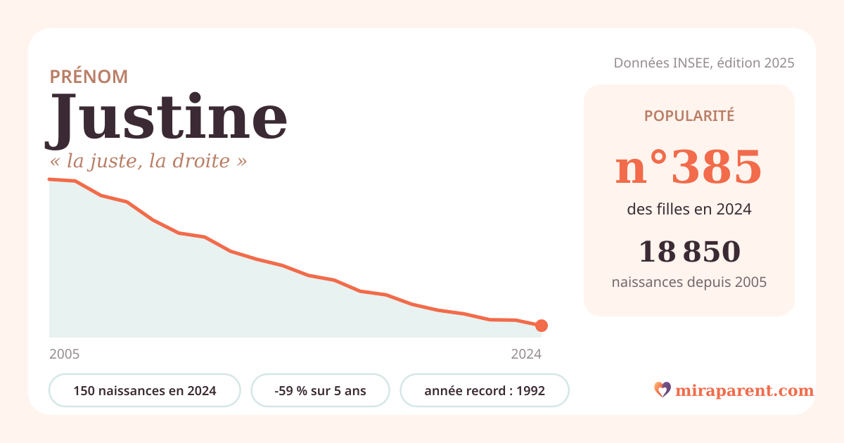 Courbe du prénom Justine : naissances par an de 2005 à 2024 selon l'INSEE, signification « la juste, la droite », 150 naissances en 2024, rang 385