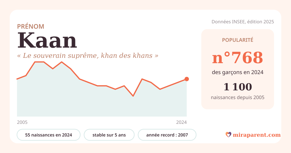 Courbe du prénom Kaan : naissances par an de 2005 à 2024 selon l'INSEE, signification « Le souverain suprême, khan des khans », 55 naissances en 2024, rang 743