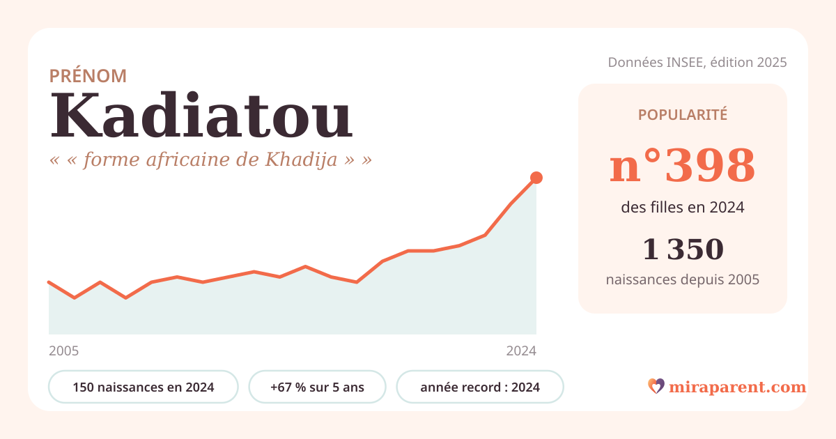Courbe du prénom Kadiatou : naissances par an de 2005 à 2024 selon l'INSEE, signification « « forme africaine de Khadija » », 150 naissances en 2024, rang 385