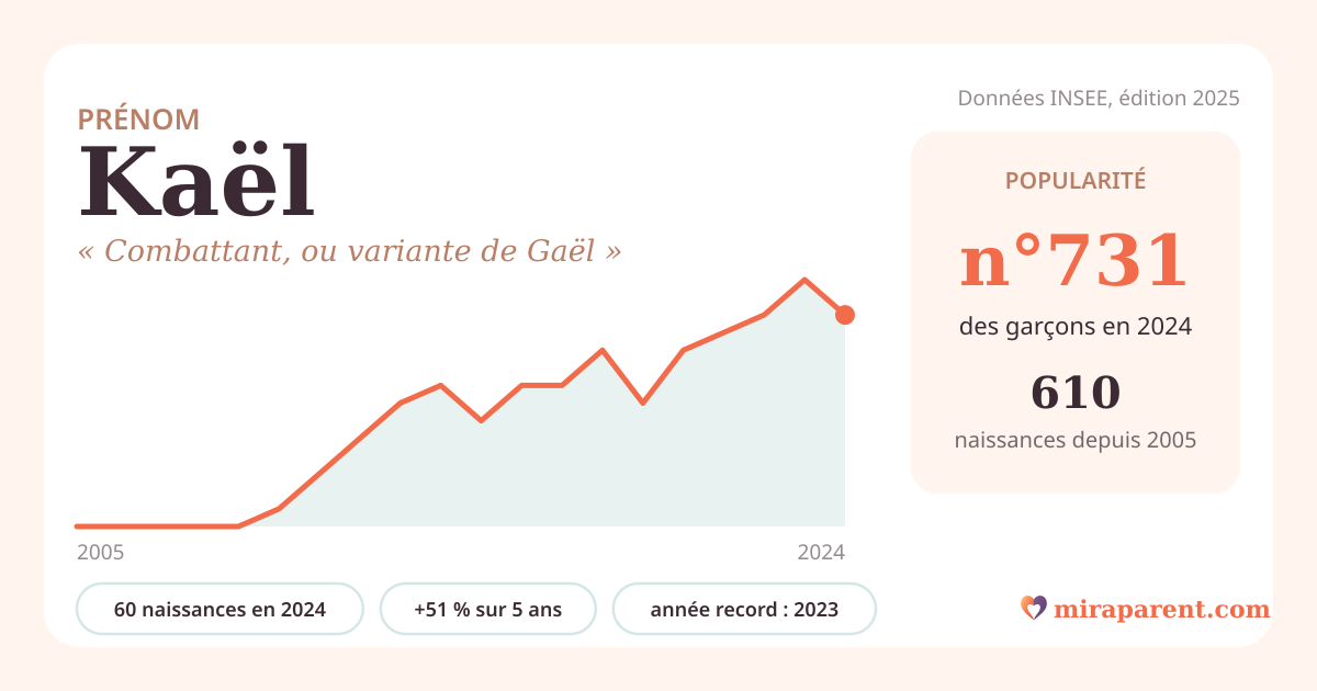 Courbe du prénom Kaël : naissances par an de 2005 à 2024 selon l'INSEE, signification « Combattant, ou variante de Gaël », 60 naissances en 2024, rang 688