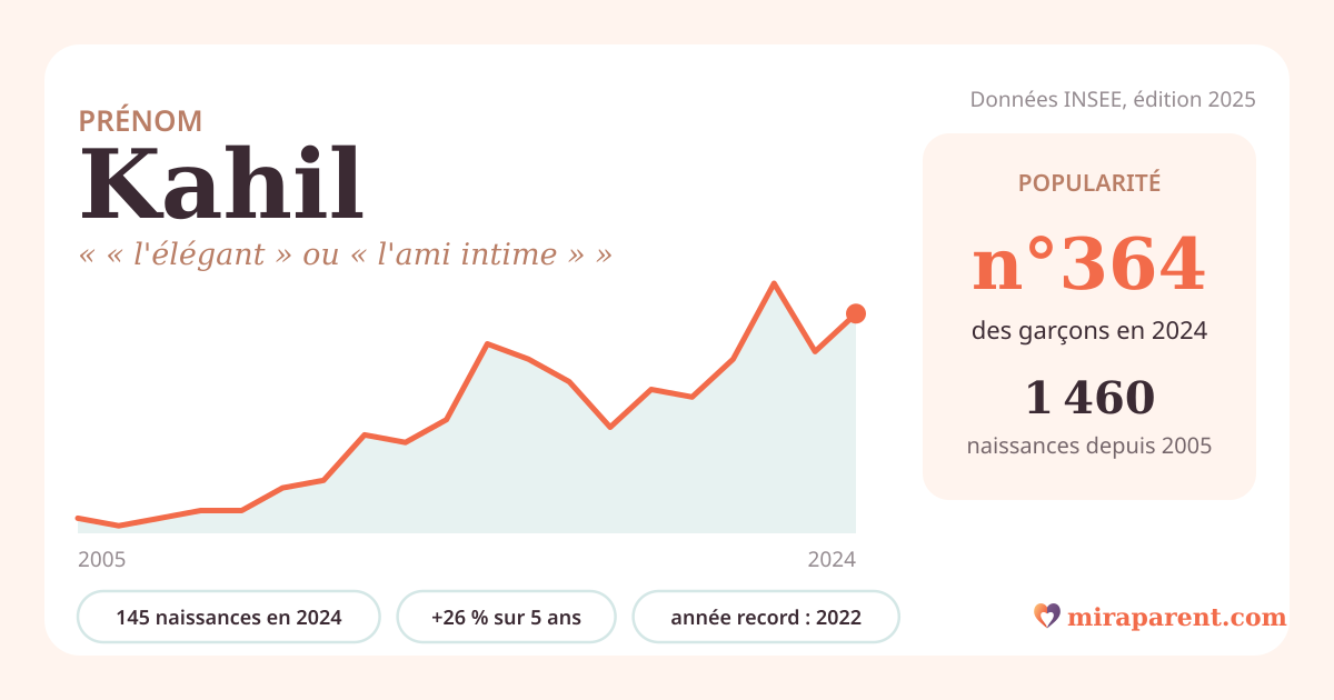 Courbe du prénom Kahil : naissances par an de 2005 à 2024 selon l'INSEE, signification « « l'élégant » ou « l'ami intime » », 145 naissances en 2024, rang 357