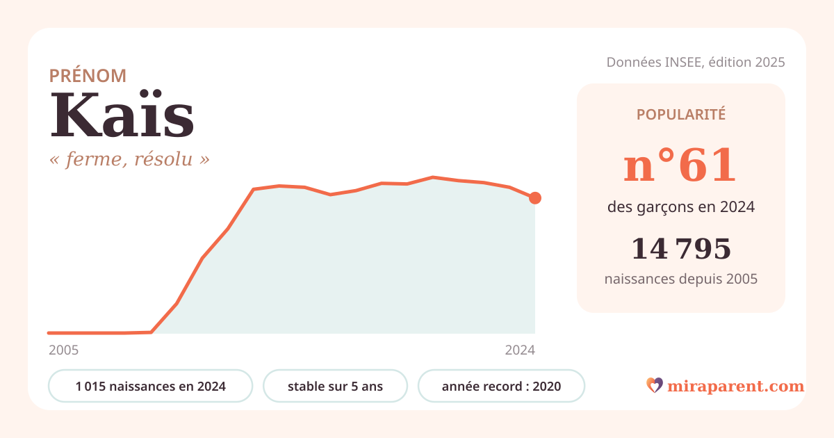 Courbe du prénom Kaïs : naissances par an de 2005 à 2024 selon l'INSEE, signification « ferme, résolu », 1 015 naissances en 2024, rang 61