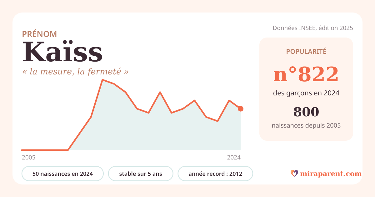 Courbe du prénom Kaïss : naissances par an de 2005 à 2024 selon l'INSEE, signification « la mesure, la fermeté », 50 naissances en 2024, rang 797