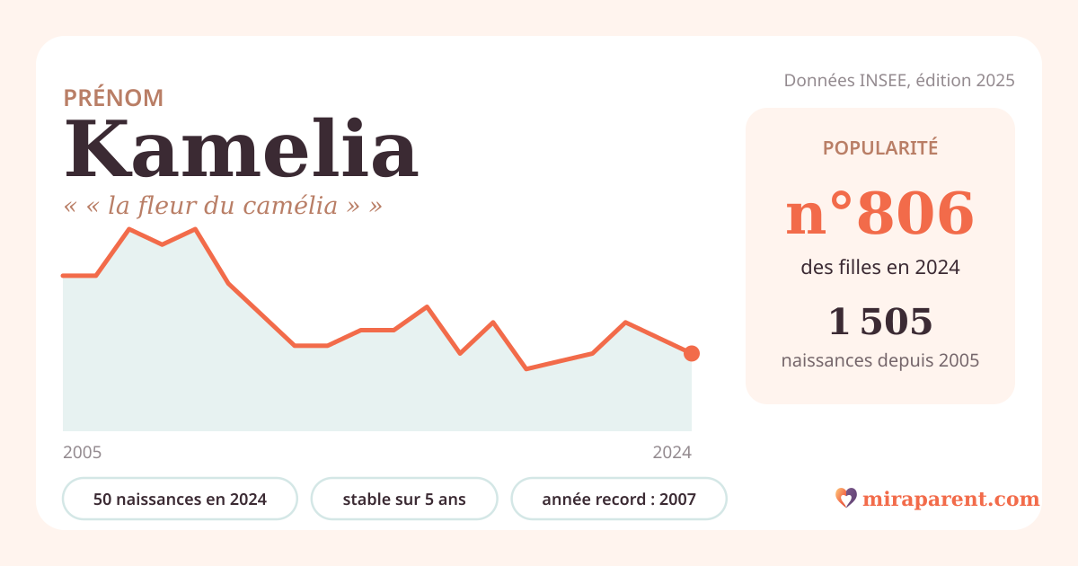 Courbe du prénom Kamelia : naissances par an de 2005 à 2024 selon l'INSEE, signification « « la fleur du camélia » », 50 naissances en 2024, rang 785