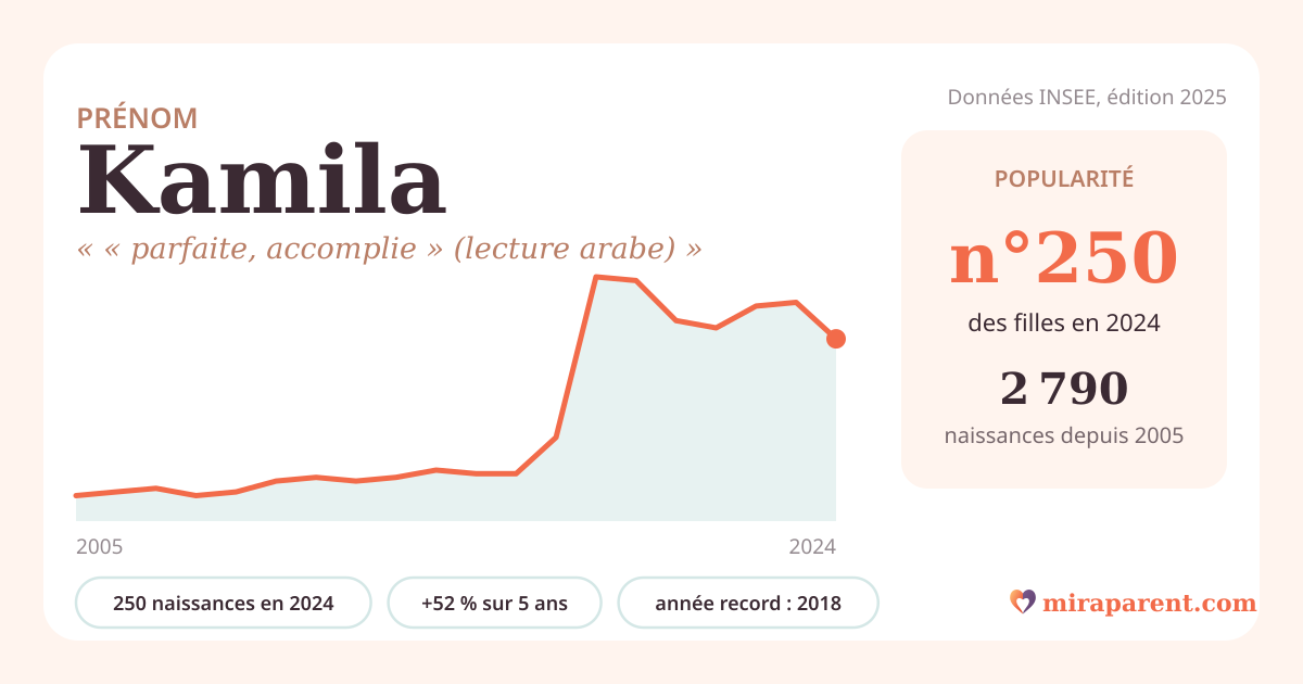 Courbe du prénom Kamila : naissances par an de 2005 à 2024 selon l'INSEE, signification « « parfaite, accomplie » (lecture arabe) », 250 naissances en 2024, rang 245