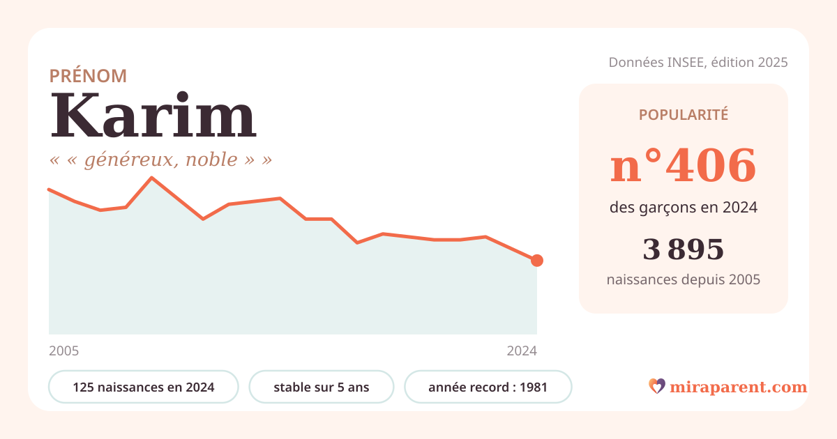 Courbe du prénom Karim : naissances par an de 2005 à 2024 selon l'INSEE, signification « « généreux, noble » », 125 naissances en 2024, rang 400