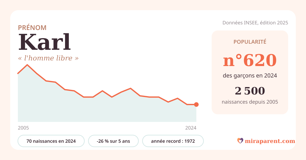 Courbe du prénom Karl : naissances par an de 2005 à 2024 selon l'INSEE, signification « l'homme libre », 70 naissances en 2024, rang 610