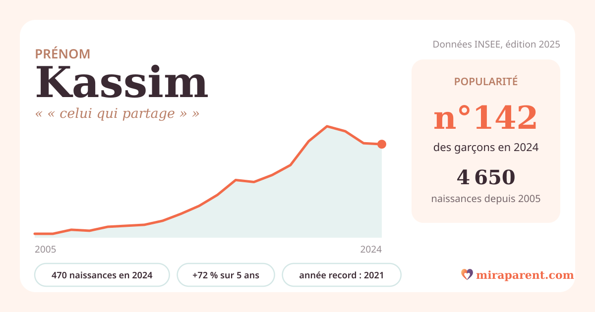 Courbe du prénom Kassim : naissances par an de 2005 à 2024 selon l'INSEE, signification « « celui qui partage » », 470 naissances en 2024, rang 140