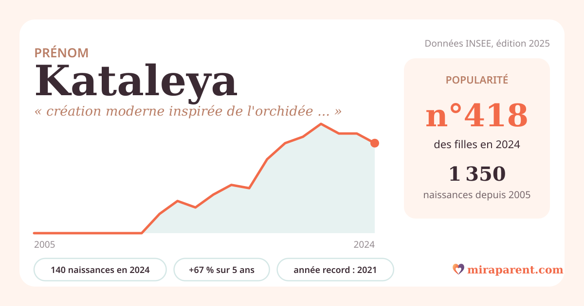 Courbe du prénom Kataleya : naissances par an de 2005 à 2024 selon l'INSEE, signification « création moderne inspirée de l'orchidée Cattleya », 140 naissances en 2024, rang 408
