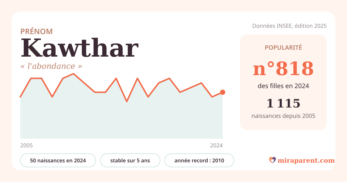 Courbe du prénom Kawthar : naissances par an de 2005 à 2024 selon l'INSEE, signification « l'abondance », 50 naissances en 2024, rang 785