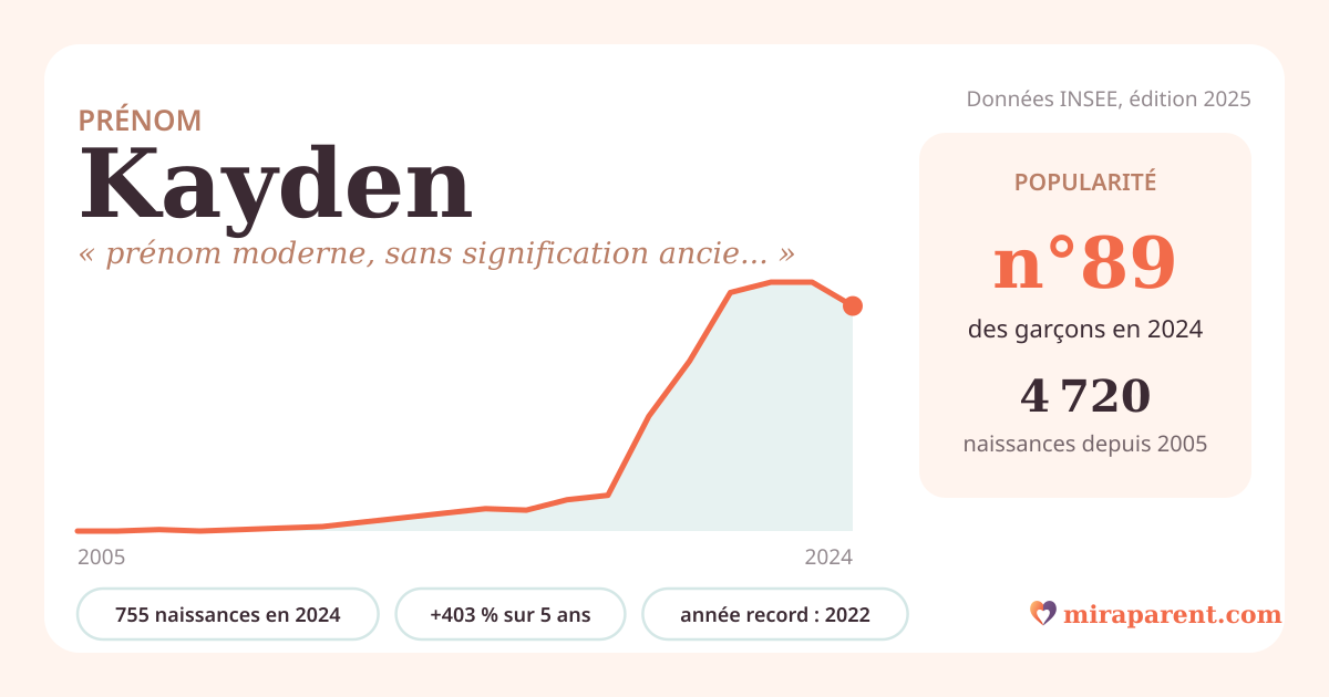 Courbe du prénom Kayden : naissances par an de 2005 à 2024 selon l'INSEE, signification « prénom moderne, sans signification ancienne stable », 755 naissances en 2024, rang 88