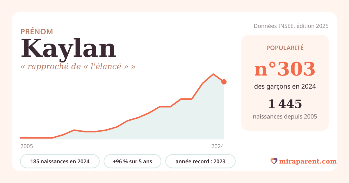 Courbe du prénom Kaylan : naissances par an de 2005 à 2024 selon l'INSEE, signification « rapproché de « l'élancé » », 185 naissances en 2024, rang 301