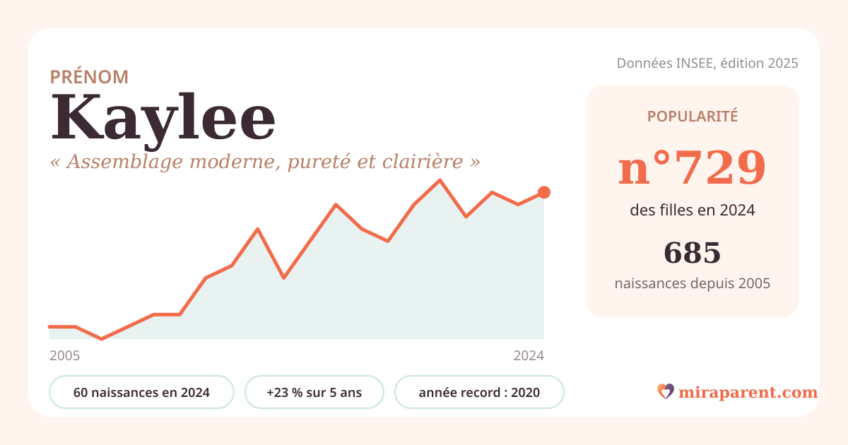Courbe du prénom Kaylee : naissances par an de 2005 à 2024 selon l'INSEE, signification « Assemblage moderne, pureté et clairière », 60 naissances en 2024, rang 692