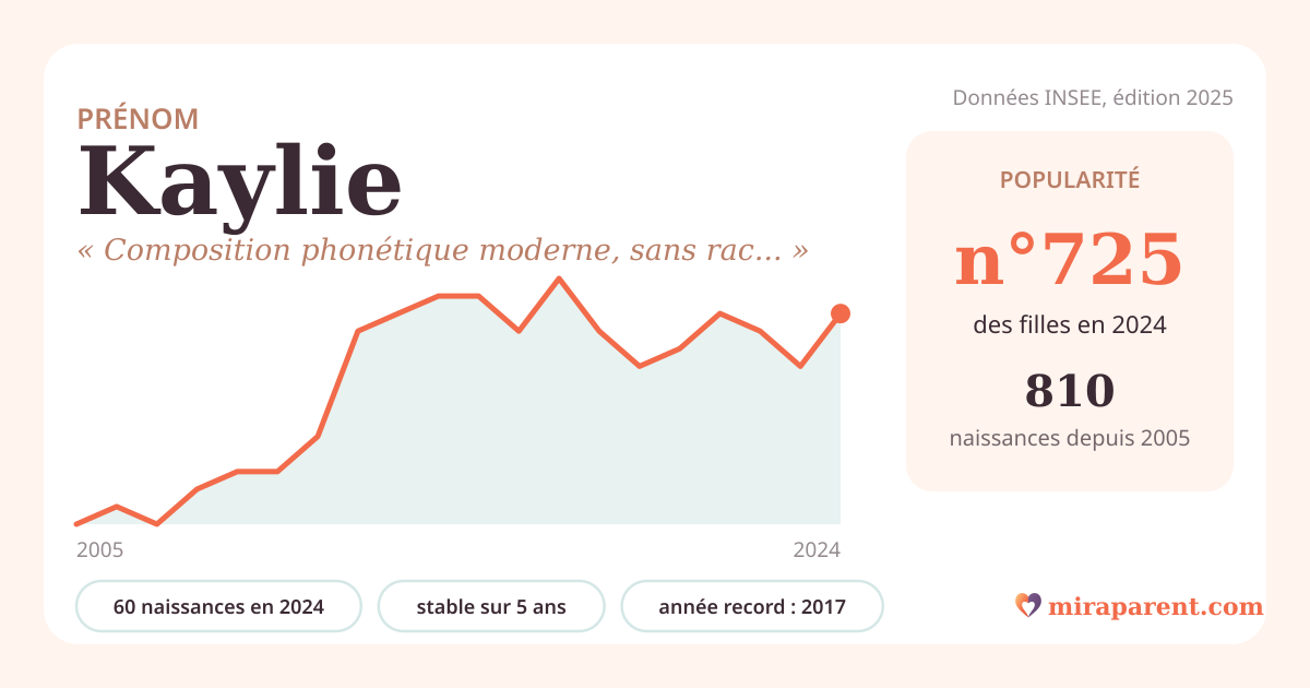 Courbe du prénom Kaylie : naissances par an de 2005 à 2024 selon l'INSEE, signification « Composition phonétique moderne, sans racine ancienne. », 60 naissances en 2024, rang 692