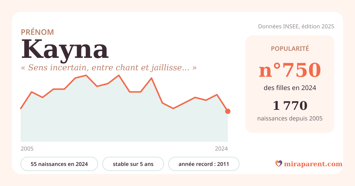 Courbe du prénom Kayna : naissances par an de 2005 à 2024 selon l'INSEE, signification « Sens incertain, entre chant et jaillissement », 55 naissances en 2024, rang 743