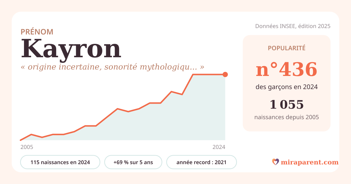 Courbe du prénom Kayron : naissances par an de 2005 à 2024 selon l'INSEE, signification « origine incertaine, sonorité mythologique », 115 naissances en 2024, rang 430