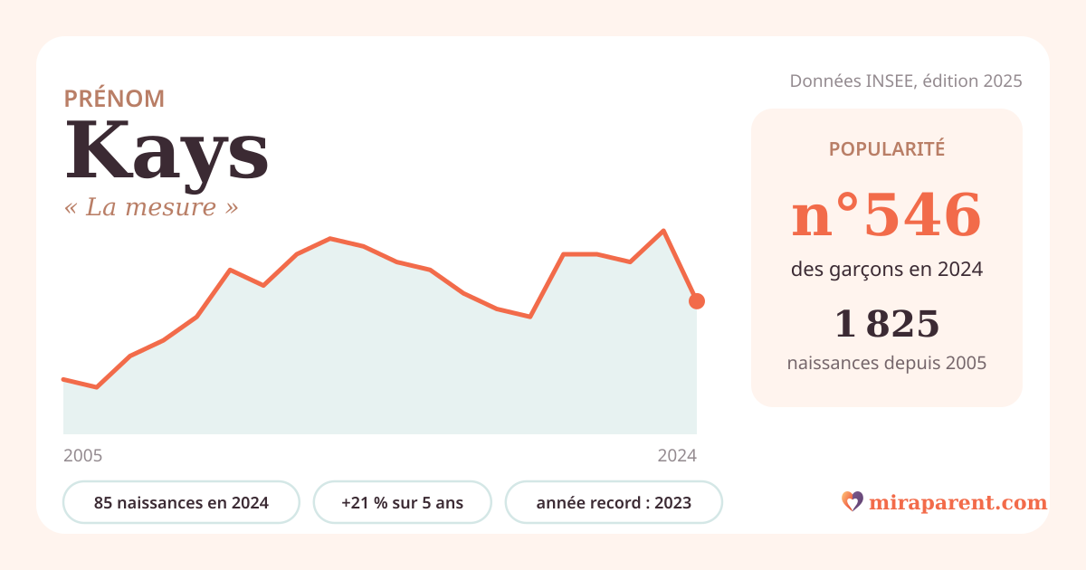 Courbe du prénom Kays : naissances par an de 2005 à 2024 selon l'INSEE, signification « La mesure », 85 naissances en 2024, rang 537