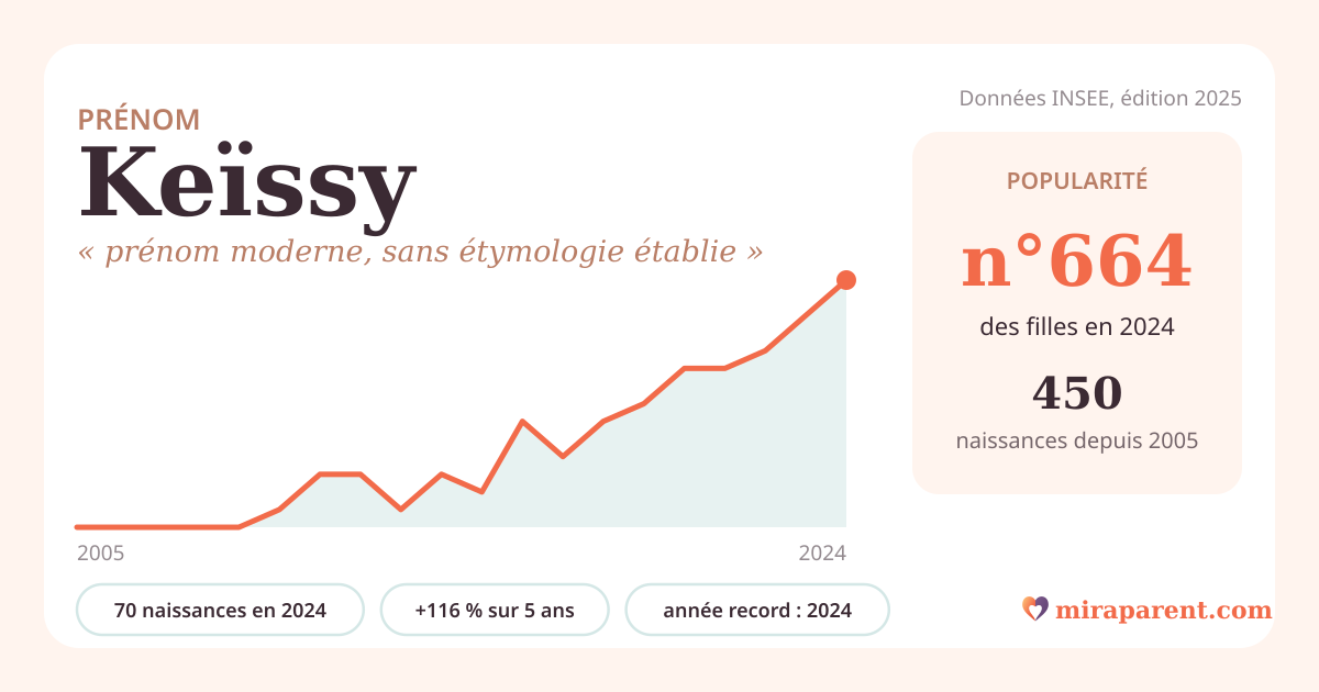 Courbe du prénom Keïssy : naissances par an de 2005 à 2024 selon l'INSEE, signification « prénom moderne, sans étymologie établie », 70 naissances en 2024, rang 636