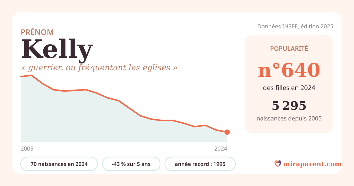 Courbe du prénom Kelly : naissances par an de 2005 à 2024 selon l'INSEE, signification « guerrier, ou fréquentant les églises », 70 naissances en 2024, rang 636