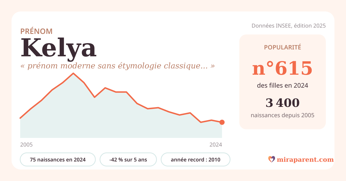 Courbe du prénom Kelya : naissances par an de 2005 à 2024 selon l'INSEE, signification « prénom moderne sans étymologie classique établie », 75 naissances en 2024, rang 611