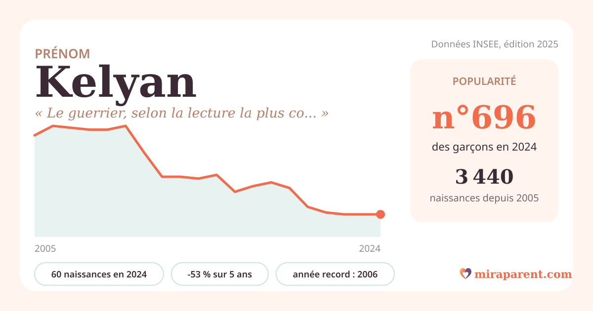Courbe du prénom Kelyan : naissances par an de 2005 à 2024 selon l'INSEE, signification « Le guerrier, selon la lecture la plus courante. », 60 naissances en 2024, rang 688