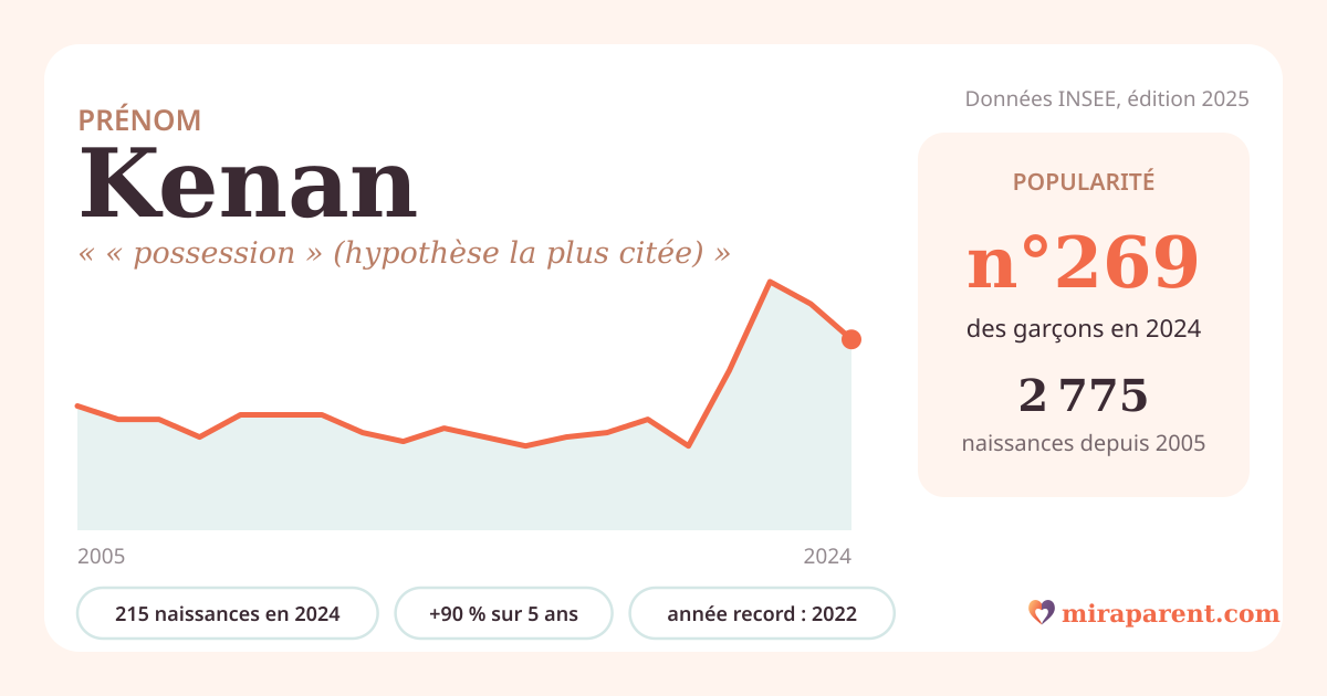 Courbe du prénom Kenan : naissances par an de 2005 à 2024 selon l'INSEE, signification « « possession » (hypothèse la plus citée) », 215 naissances en 2024, rang 267