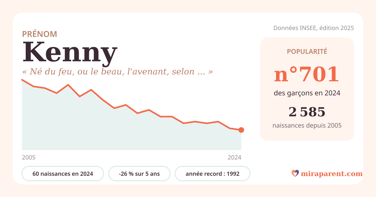 Courbe du prénom Kenny : naissances par an de 2005 à 2024 selon l'INSEE, signification « Né du feu, ou le beau, l'avenant, selon la filiation retenue. », 60 naissances en 2024, rang 688