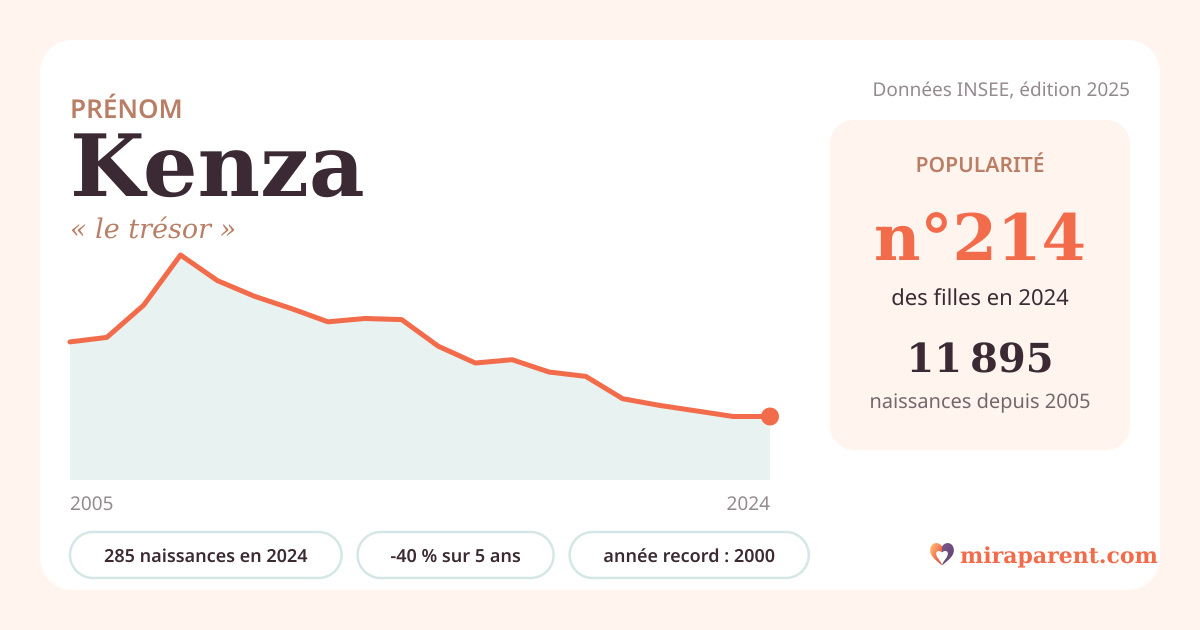 Courbe du prénom Kenza : naissances par an de 2005 à 2024 selon l'INSEE, signification « le trésor », 285 naissances en 2024, rang 214