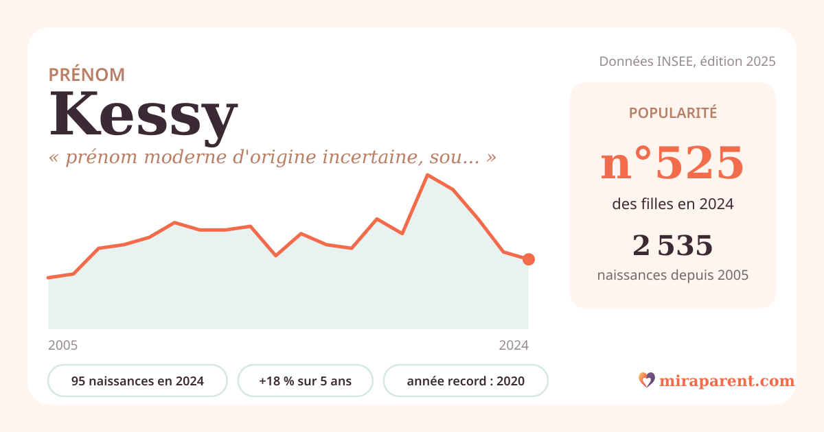 Courbe du prénom Kessy : naissances par an de 2005 à 2024 selon l'INSEE, signification « prénom moderne d'origine incertaine, souvent rapproché de Kelsey », 95 naissances en 2024, rang 516