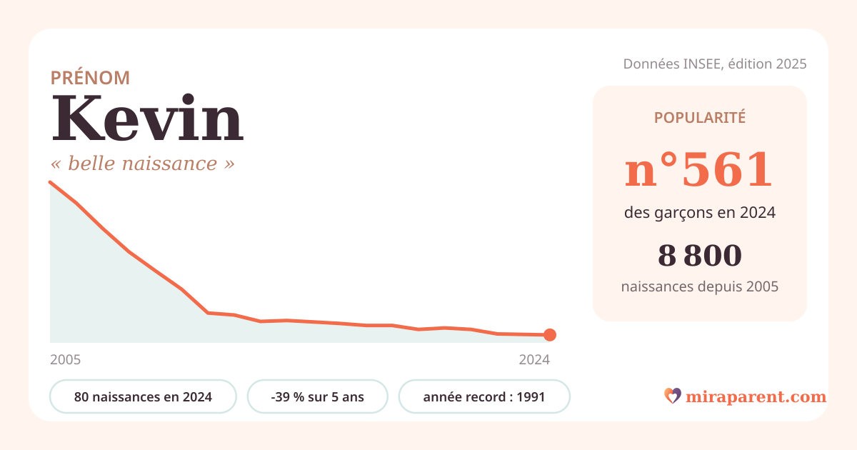 Courbe du prénom Kevin : naissances par an de 2005 à 2024 selon l'INSEE, signification « belle naissance », 80 naissances en 2024, rang 560