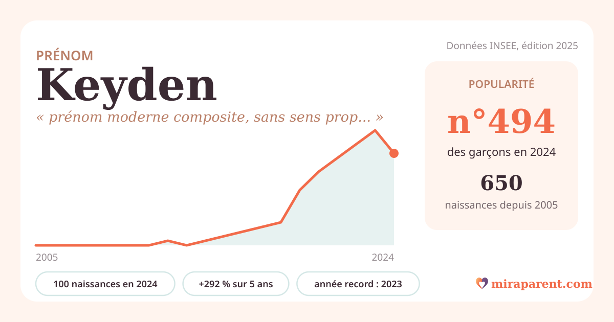 Courbe du prénom Keyden : naissances par an de 2005 à 2024 selon l'INSEE, signification « prénom moderne composite, sans sens propre fixe », 100 naissances en 2024, rang 475