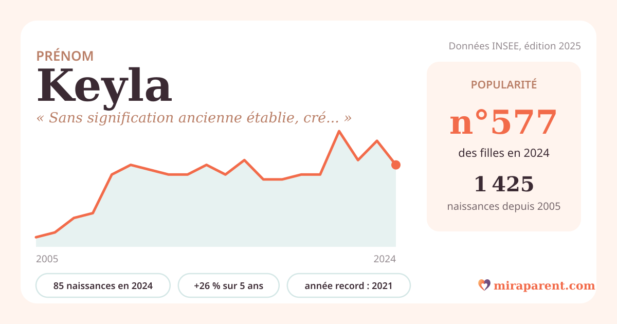 Courbe du prénom Keyla : naissances par an de 2005 à 2024 selon l'INSEE, signification « Sans signification ancienne établie, création moderne », 85 naissances en 2024, rang 567