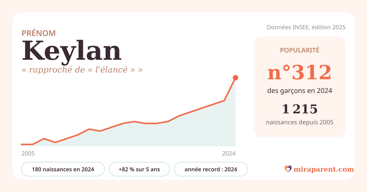 Courbe du prénom Keylan : naissances par an de 2005 à 2024 selon l'INSEE, signification « rapproché de « l'élancé » », 180 naissances en 2024, rang 305