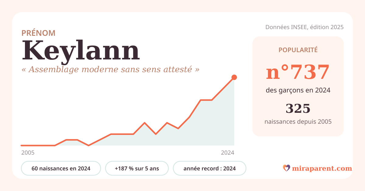Courbe du prénom Keylann : naissances par an de 2005 à 2024 selon l'INSEE, signification « Assemblage moderne sans sens attesté », 60 naissances en 2024, rang 688