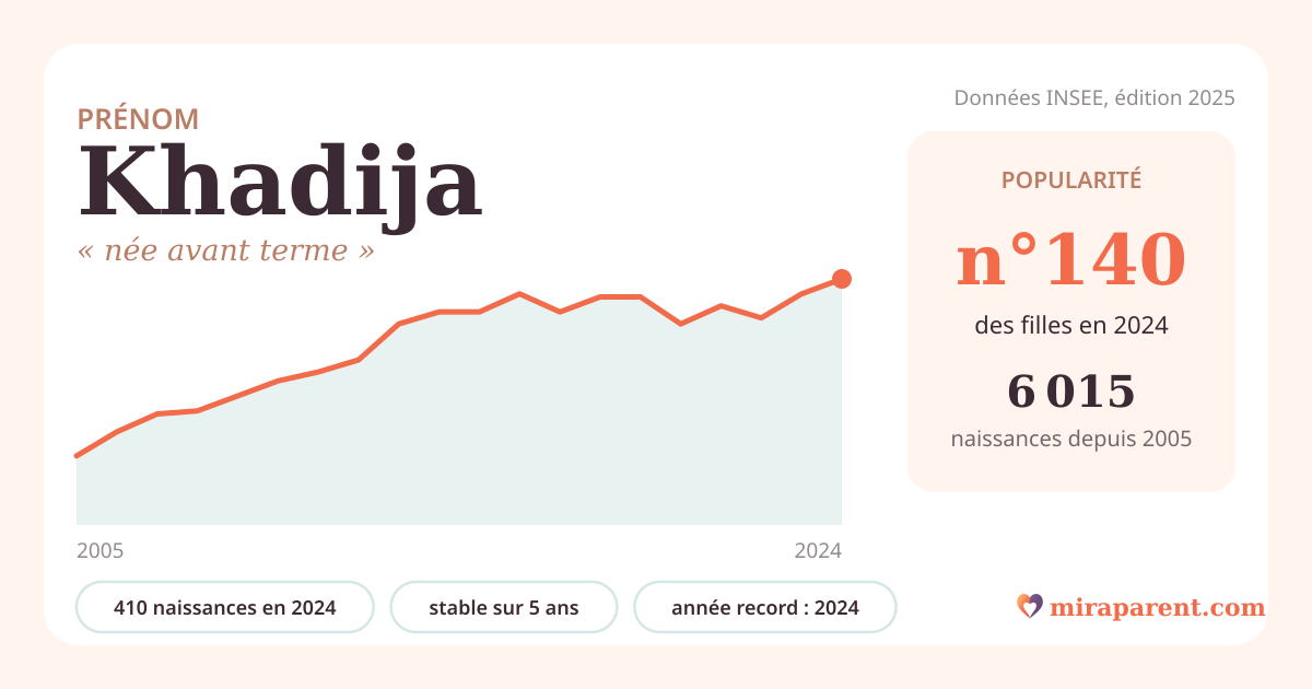 Courbe du prénom Khadija : naissances par an de 2005 à 2024 selon l'INSEE, signification « née avant terme », 410 naissances en 2024, rang 139