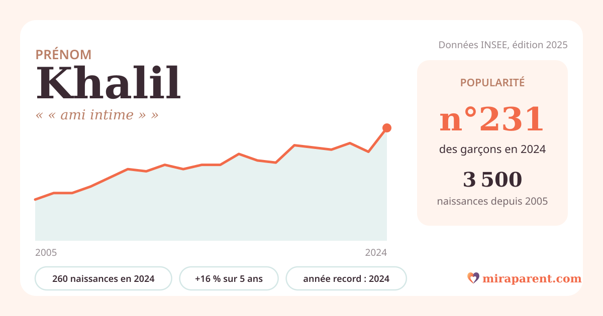 Courbe du prénom Khalil : naissances par an de 2005 à 2024 selon l'INSEE, signification « « ami intime » », 260 naissances en 2024, rang 228