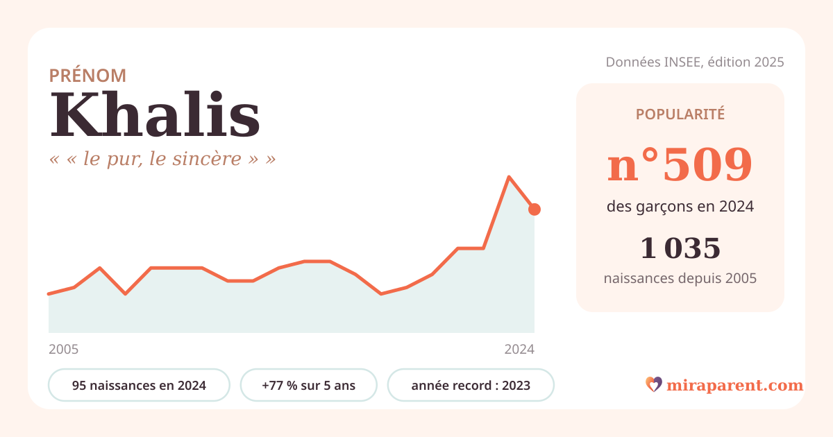 Courbe du prénom Khalis : naissances par an de 2005 à 2024 selon l'INSEE, signification « « le pur, le sincère » », 95 naissances en 2024, rang 496