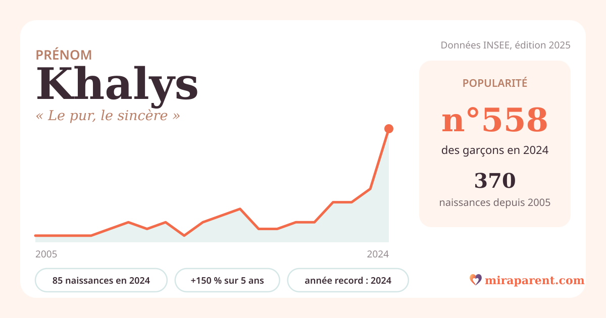 Courbe du prénom Khalys : naissances par an de 2005 à 2024 selon l'INSEE, signification « Le pur, le sincère », 85 naissances en 2024, rang 537