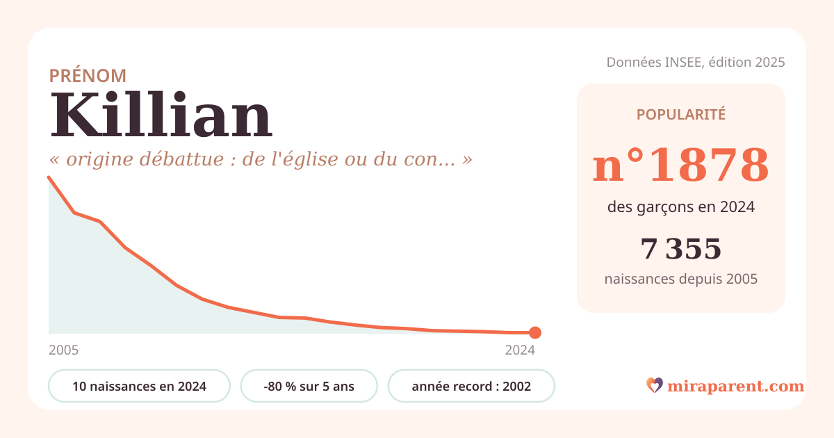 Courbe du prénom Killian : naissances par an de 2005 à 2024 selon l'INSEE, signification « origine débattue : de l'église ou du conflit », 10 naissances en 2024, rang 1 878