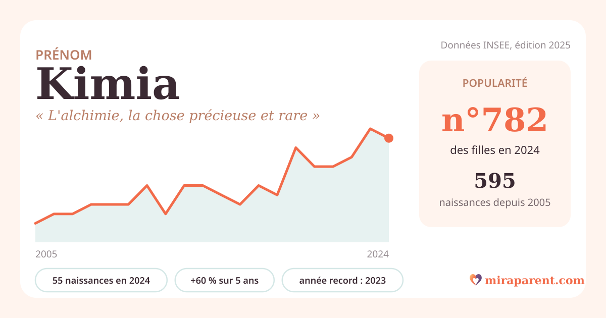 Courbe du prénom Kimia : naissances par an de 2005 à 2024 selon l'INSEE, signification « L'alchimie, la chose précieuse et rare », 55 naissances en 2024, rang 743