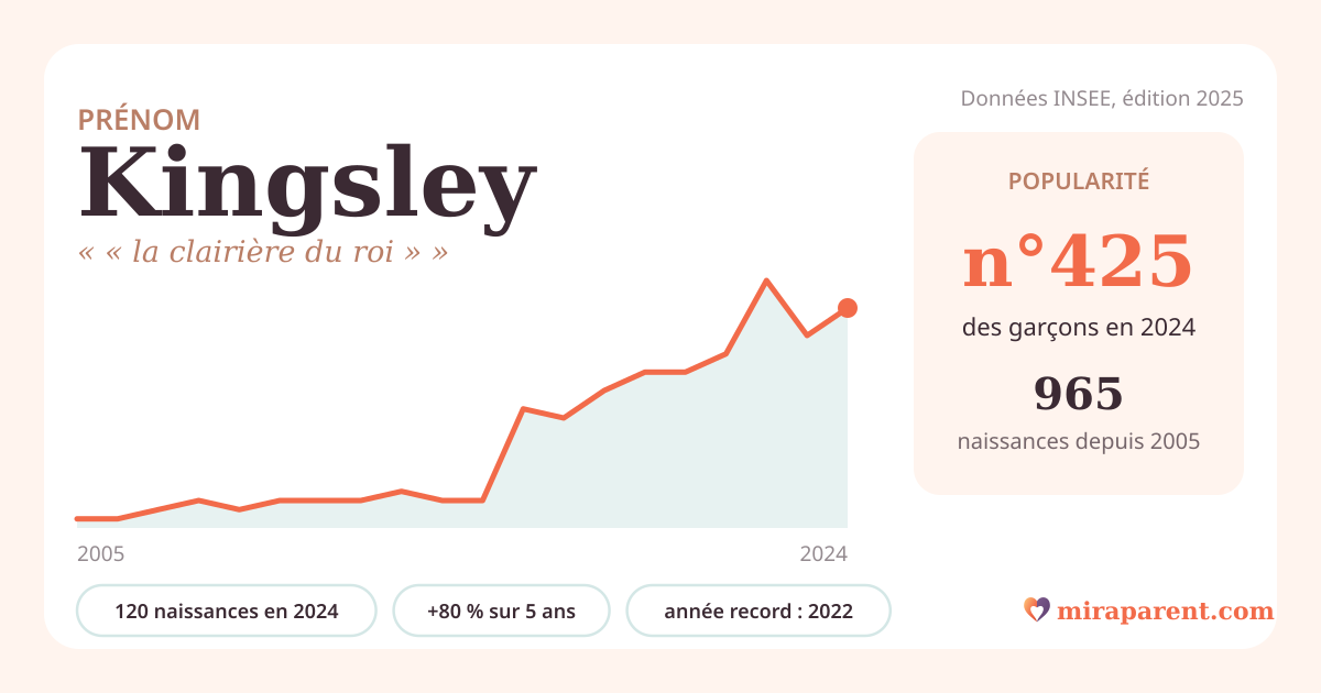 Courbe du prénom Kingsley : naissances par an de 2005 à 2024 selon l'INSEE, signification « « la clairière du roi » », 120 naissances en 2024, rang 416