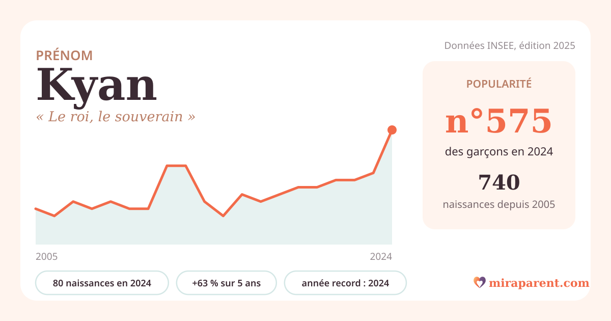 Courbe du prénom Kyan : naissances par an de 2005 à 2024 selon l'INSEE, signification « Le roi, le souverain », 80 naissances en 2024, rang 560