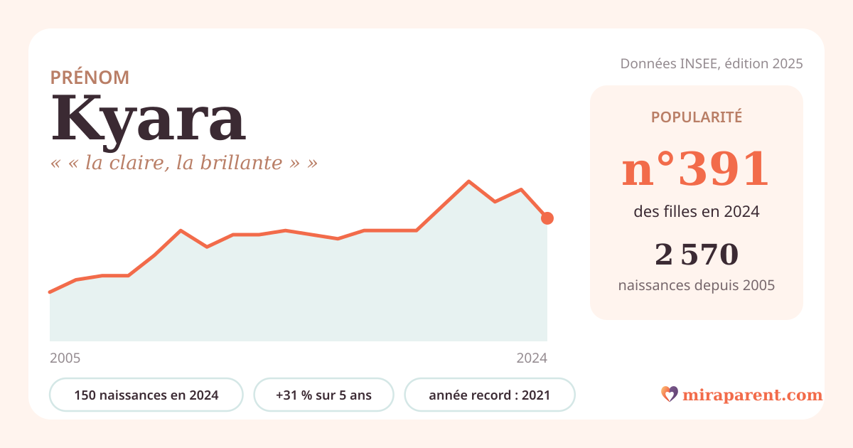 Courbe du prénom Kyara : naissances par an de 2005 à 2024 selon l'INSEE, signification « « la claire, la brillante » », 150 naissances en 2024, rang 385