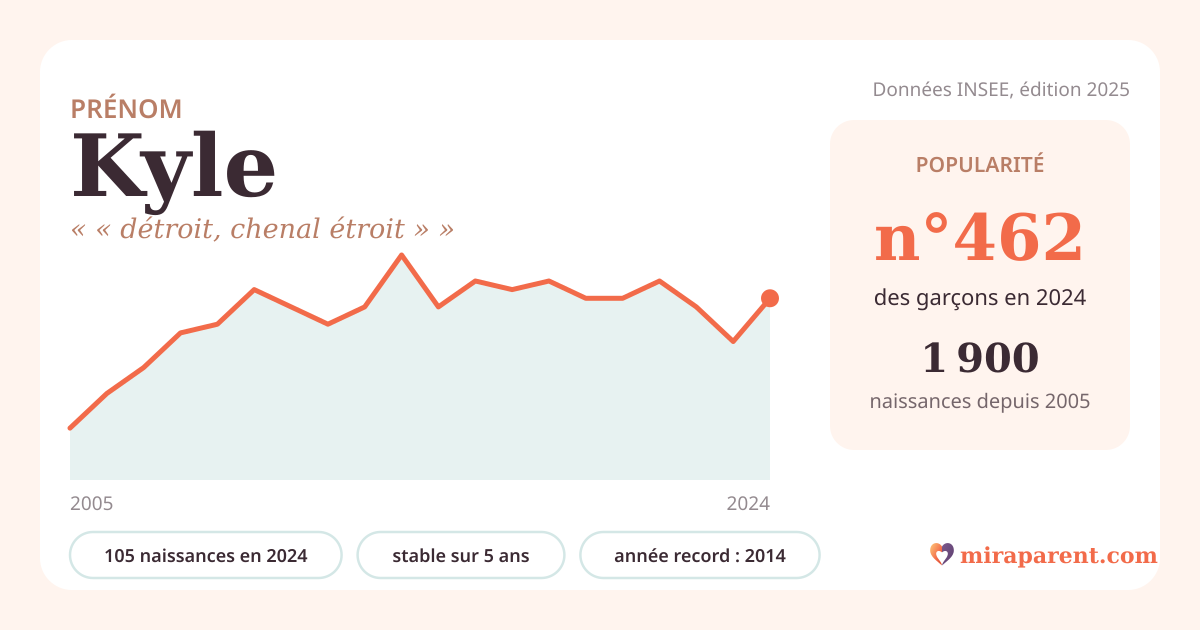 Courbe du prénom Kyle : naissances par an de 2005 à 2024 selon l'INSEE, signification « « détroit, chenal étroit » », 105 naissances en 2024, rang 452
