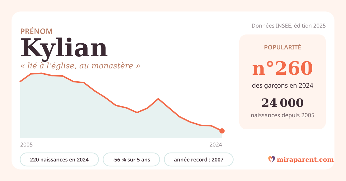 Courbe du prénom Kylian : naissances par an de 2005 à 2024 selon l'INSEE, signification « lié à l'église, au monastère », 220 naissances en 2024, rang 260