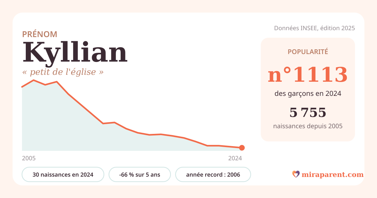 Courbe du prénom Kyllian : naissances par an de 2005 à 2024 selon l'INSEE, signification « petit de l'église », 30 naissances en 2024, rang 1 113
